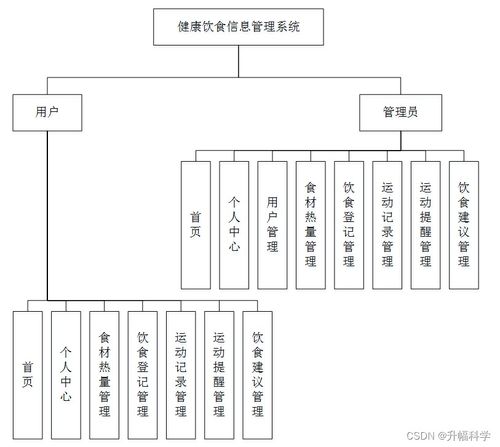 SSM框架下基于Web的健康飲食信息管理系統(tǒng)（Z1545）的設(shè)計與實現(xiàn)方案